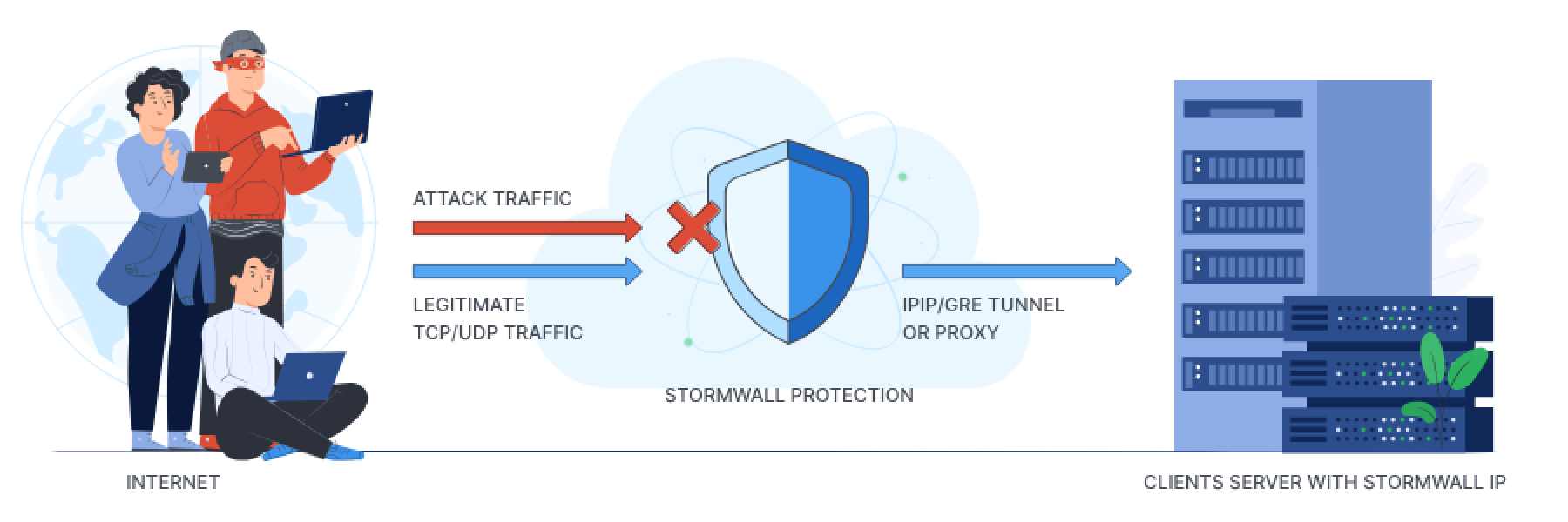 DDoS Protection Diagram 1